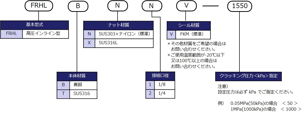 型式表示方法